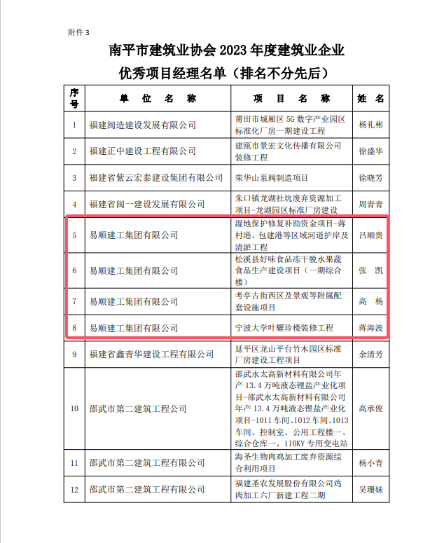 勇毅前行，再創(chuàng)佳績 —— 我司榮獲多項南平市建筑業(yè)協(xié)會2023年度榮譽