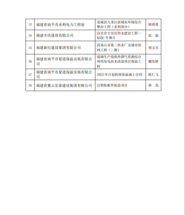 勇毅前行，再創(chuàng)佳績 —— 我司榮獲多項南平市建筑業(yè)協(xié)會2023年度榮譽